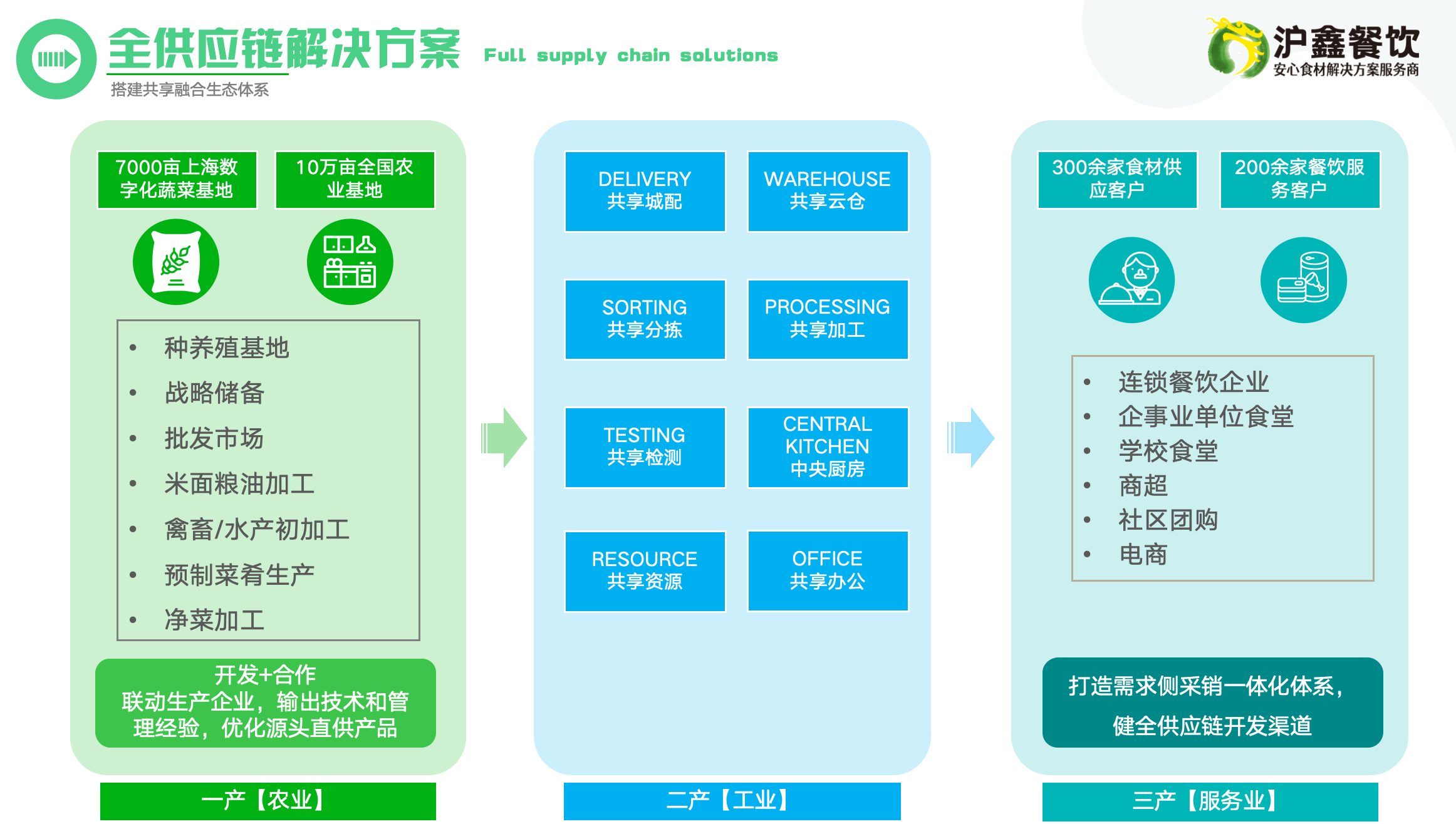 全供應(yīng)鏈解決方案
